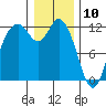 Henderson Bay tide chart for Friday, January 10, 2025