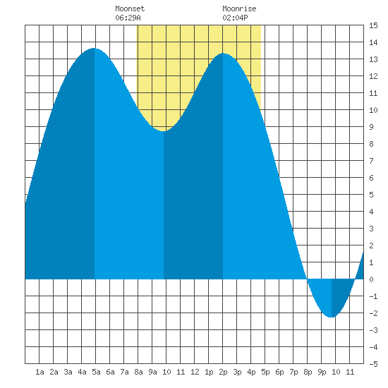Henderson Bay tide chart for Saturday, January 11, 2025