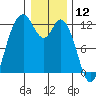 Henderson Bay tide chart for Sunday, January 12, 2025