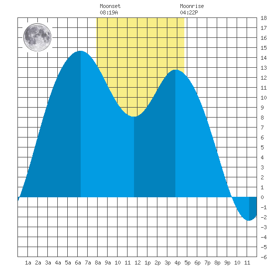 Henderson Bay tide chart for Monday, January 13, 2025