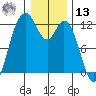 Henderson Bay tide chart for Monday, January 13, 2025