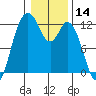 Henderson Bay tide chart for Tuesday, January 14, 2025