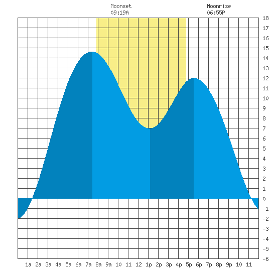 Henderson Bay tide chart for Wednesday, January 15, 2025