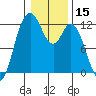 Henderson Bay tide chart for Wednesday, January 15, 2025