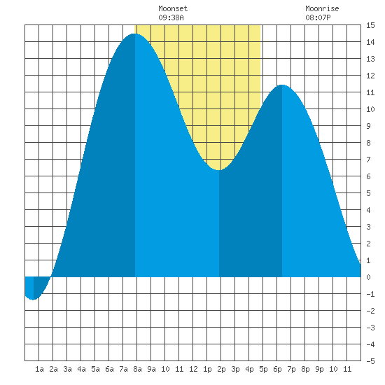 Henderson Bay tide chart for Thursday, January 16, 2025