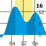 Henderson Bay tide chart for Thursday, January 16, 2025