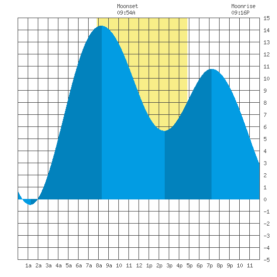 Henderson Bay tide chart for Friday, January 17, 2025