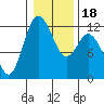 Henderson Bay tide chart for Saturday, January 18, 2025