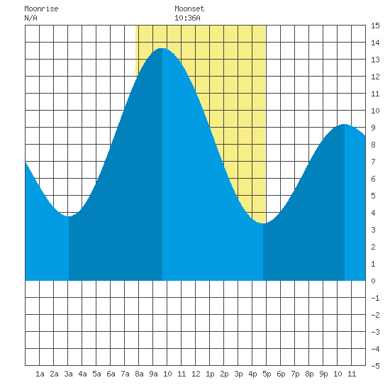 Henderson Bay tide chart for Monday, January 20, 2025