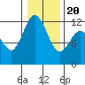 Henderson Bay tide chart for Monday, January 20, 2025