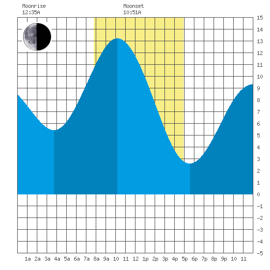 Henderson Bay tide chart for Tuesday, January 21, 2025