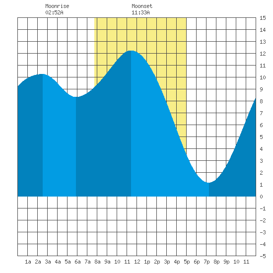Henderson Bay tide chart for Thursday, January 23, 2025