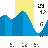 Henderson Bay tide chart for Thursday, January 23, 2025