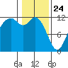 Henderson Bay tide chart for Friday, January 24, 2025