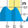 Henderson Bay tide chart for Saturday, January 25, 2025