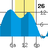 Henderson Bay tide chart for Sunday, January 26, 2025