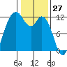 Henderson Bay tide chart for Monday, January 27, 2025