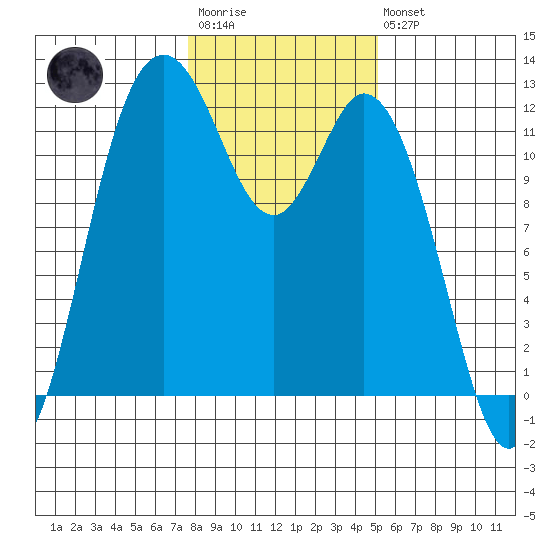 Henderson Bay tide chart for Wednesday, January 29, 2025
