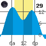 Henderson Bay tide chart for Wednesday, January 29, 2025
