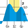 Henderson Bay tide chart for Thursday, January 2, 2025