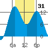 Henderson Bay tide chart for Friday, January 31, 2025