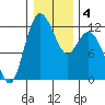 Henderson Bay tide chart for Saturday, January 4, 2025