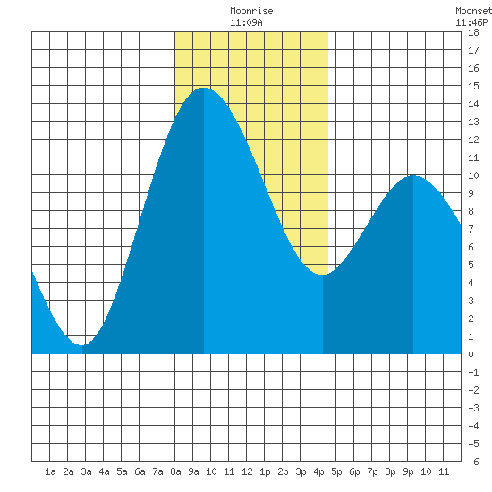 Henderson Bay tide chart for Sunday, January 5, 2025