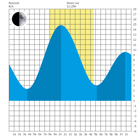 Henderson Bay tide chart for Monday, January 6, 2025