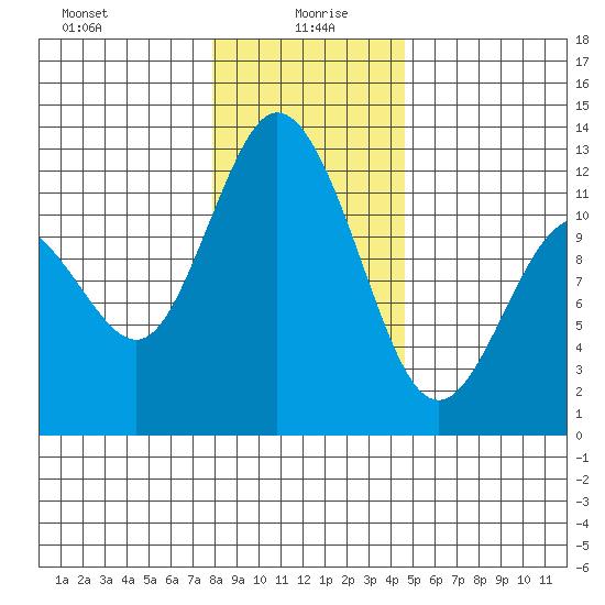 Henderson Bay tide chart for Tuesday, January 7, 2025
