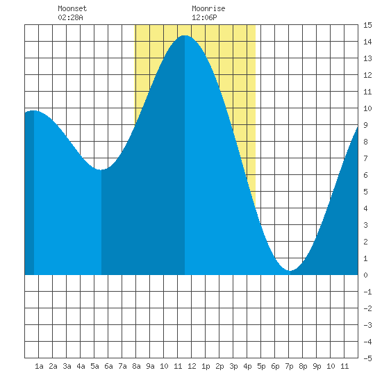 Henderson Bay tide chart for Wednesday, January 8, 2025