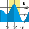 Henderson Bay tide chart for Wednesday, January 8, 2025