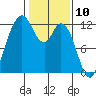 Henderson Bay tide chart for Monday, February 10, 2025