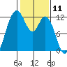 Henderson Bay tide chart for Tuesday, February 11, 2025