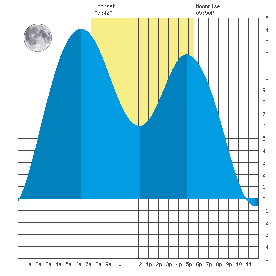 Henderson Bay tide chart for Wednesday, February 12, 2025