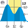 Henderson Bay tide chart for Wednesday, February 12, 2025