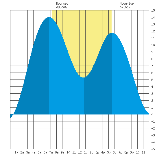 Henderson Bay tide chart for Thursday, February 13, 2025