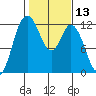 Henderson Bay tide chart for Thursday, February 13, 2025