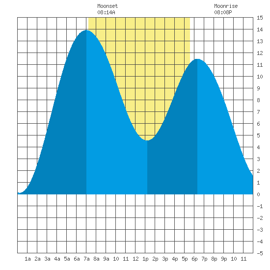 Henderson Bay tide chart for Friday, February 14, 2025