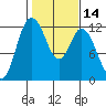 Henderson Bay tide chart for Friday, February 14, 2025