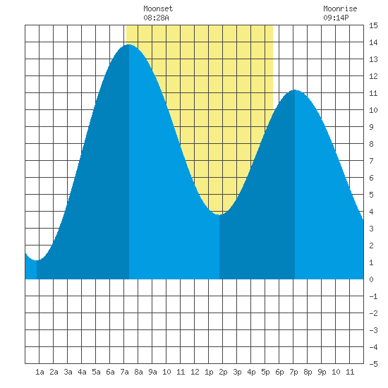 Henderson Bay tide chart for Saturday, February 15, 2025