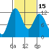 Henderson Bay tide chart for Saturday, February 15, 2025