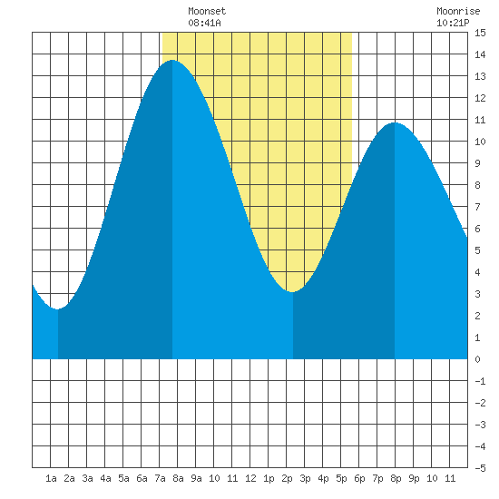 Henderson Bay tide chart for Sunday, February 16, 2025