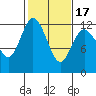 Henderson Bay tide chart for Monday, February 17, 2025
