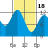 Henderson Bay tide chart for Tuesday, February 18, 2025
