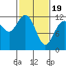 Henderson Bay tide chart for Wednesday, February 19, 2025