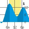 Henderson Bay tide chart for Saturday, February 1, 2025