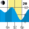 Henderson Bay tide chart for Thursday, February 20, 2025