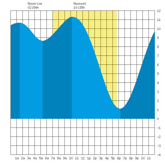 Henderson Bay tide chart for Friday, February 21, 2025