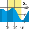 Henderson Bay tide chart for Friday, February 21, 2025