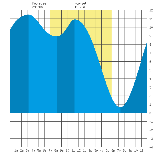 Henderson Bay tide chart for Saturday, February 22, 2025